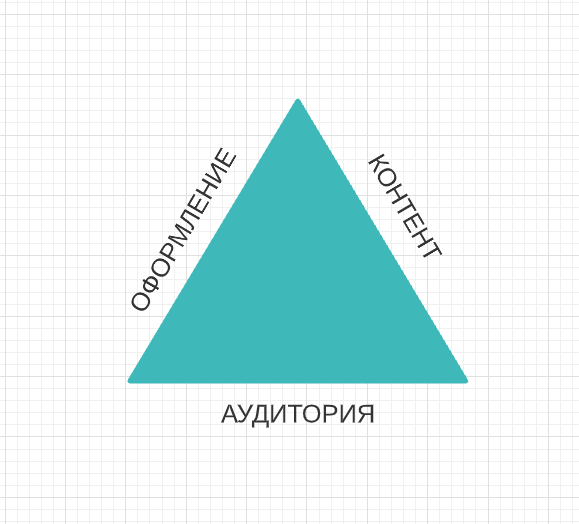 Оформление - контент - аудитория
